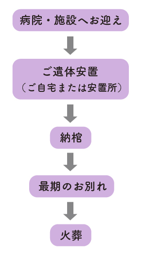 火葬式(直葬)