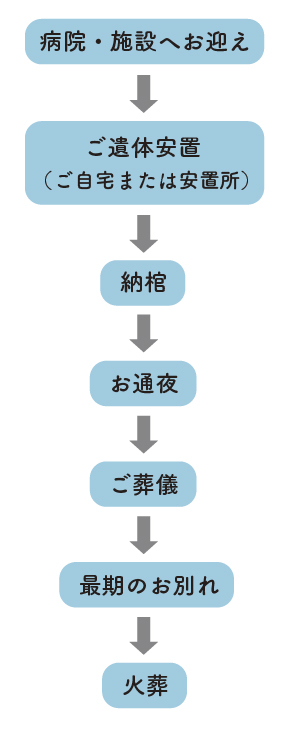 家族葬のフロー
